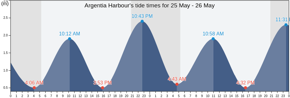 Argentia Harbour, Newfoundland and Labrador, Canada tide chart