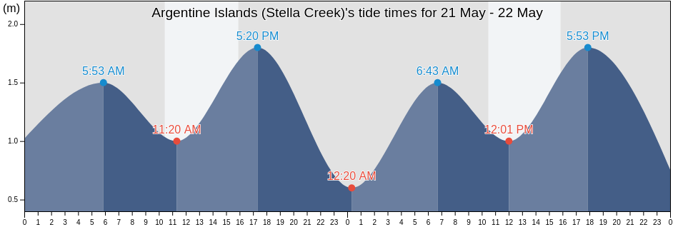 Argentine Islands (Stella Creek), Provincia Antartica Chilena, Region of Magallanes, Chile tide chart