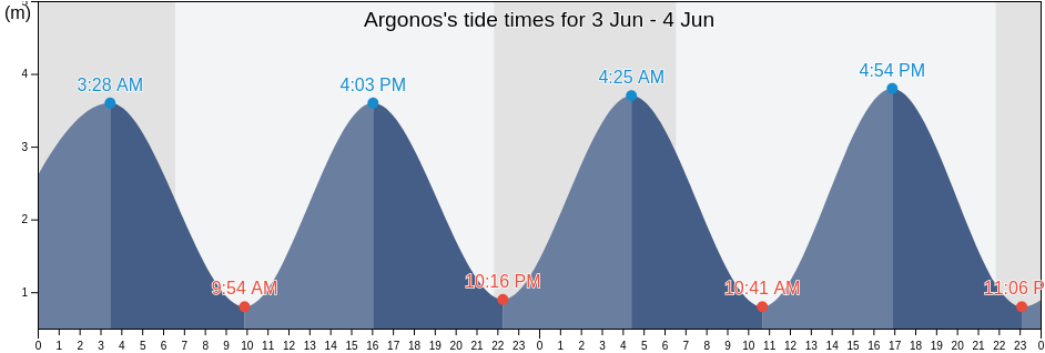 Argonos, Provincia de Cantabria, Cantabria, Spain tide chart