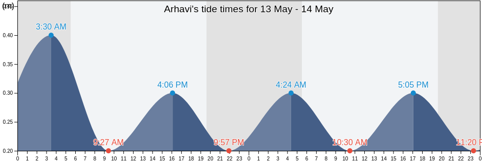 Arhavi, Artvin, Turkey tide chart