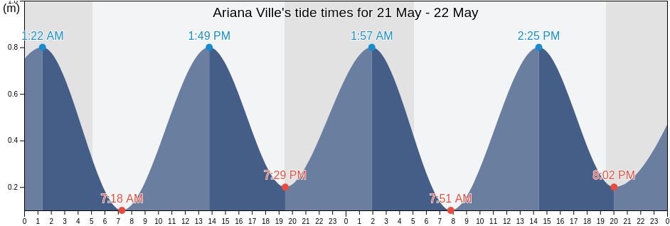 Ariana Ville, Ariana, Tunisia tide chart