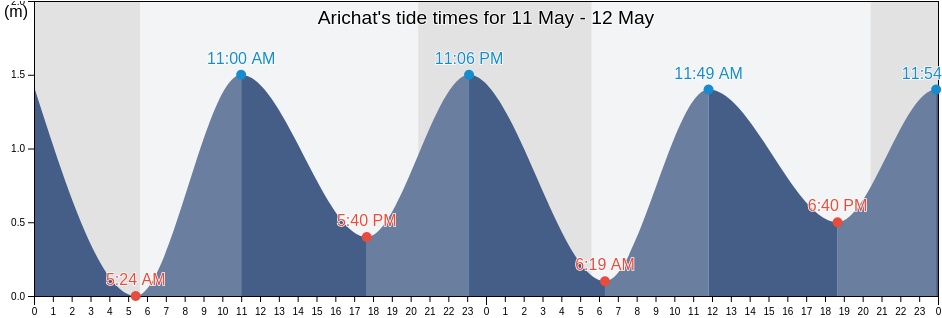 Arichat, Richmond County, Nova Scotia, Canada tide chart