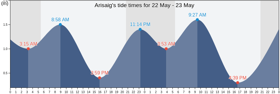 Arisaig, Antigonish County, Nova Scotia, Canada tide chart