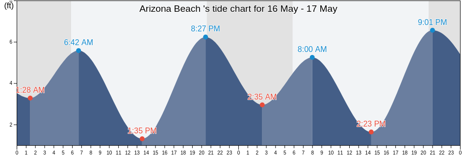 Arizona Beach , Curry County, Oregon, United States tide chart