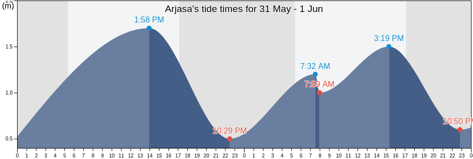 Arjasa, East Java, Indonesia tide chart