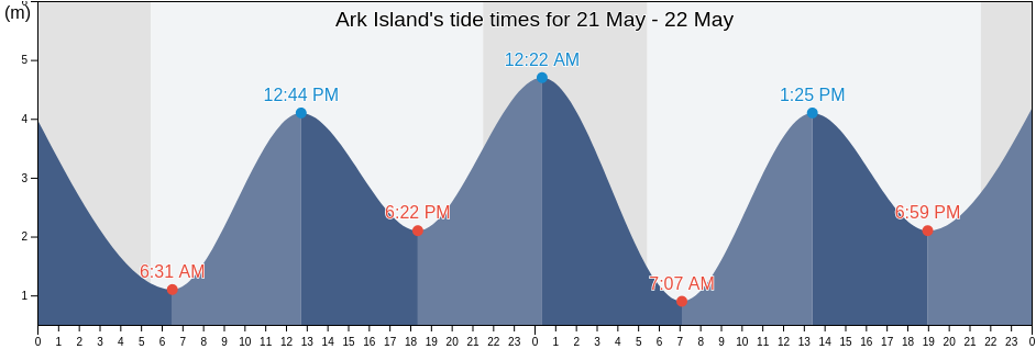 Ark Island, British Columbia, Canada tide chart
