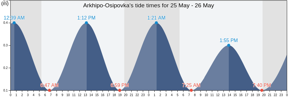 Arkhipo-Osipovka, Krasnodarskiy, Russia tide chart