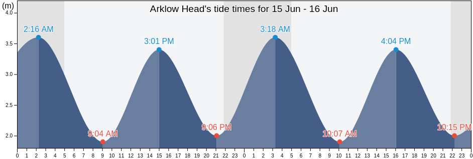 Arklow Head, Wicklow, Leinster, Ireland tide chart
