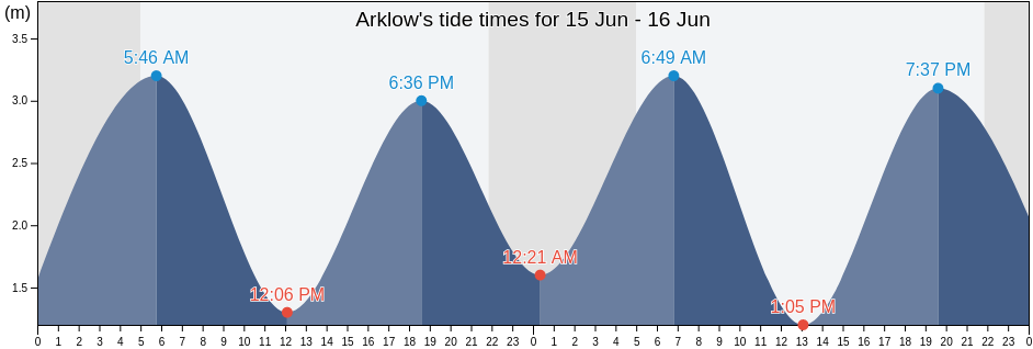 Arklow, Wicklow, Leinster, Ireland tide chart