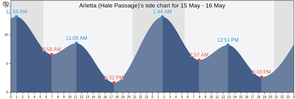 Arletta (Hale Passage), Kitsap County, Washington, United States tide chart