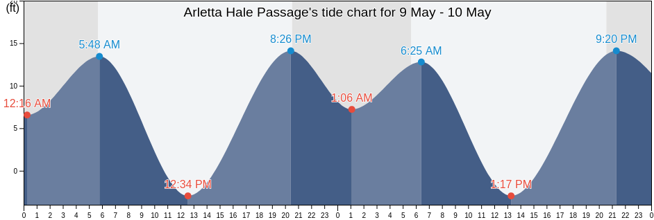 Arletta Hale Passage, Kitsap County, Washington, United States tide chart