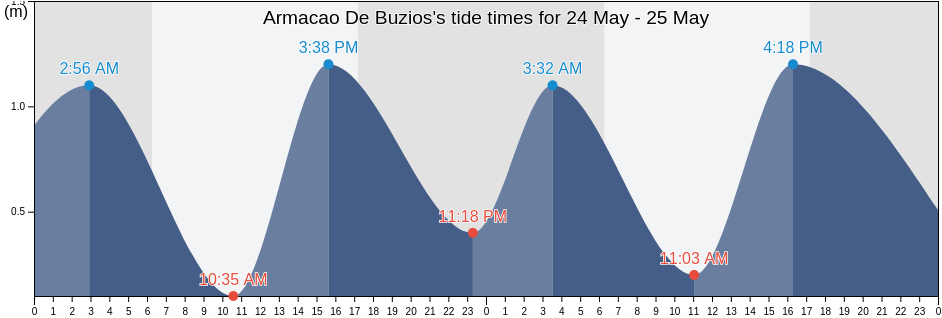 Armacao De Buzios, Rio de Janeiro, Brazil tide chart