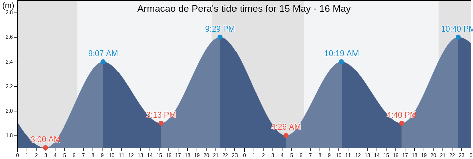 Armacao de Pera, Silves, Faro, Portugal tide chart