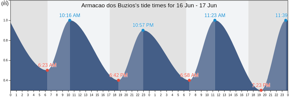 Armacao dos Buzios, Armacao De Buzios, Rio de Janeiro, Brazil tide chart