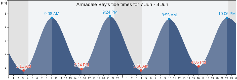 Armadale Bay, Highland, Scotland, United Kingdom tide chart