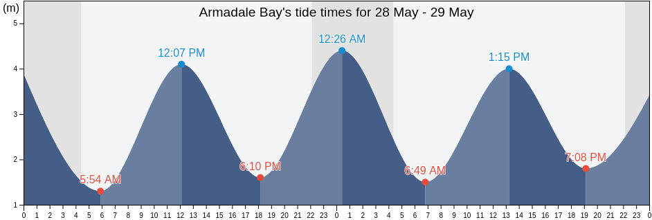 Armadale Bay, Orkney Islands, Scotland, United Kingdom tide chart