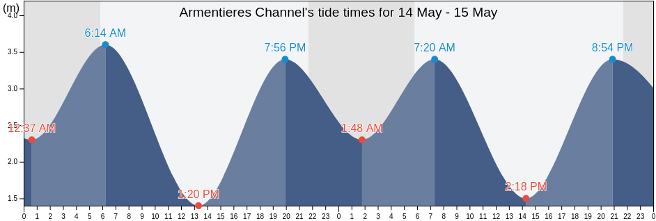 Armentieres Channel, Skeena-Queen Charlotte Regional District, British Columbia, Canada tide chart
