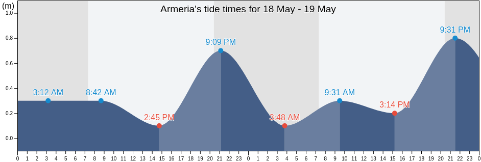 Armeria, Colima, Mexico tide chart