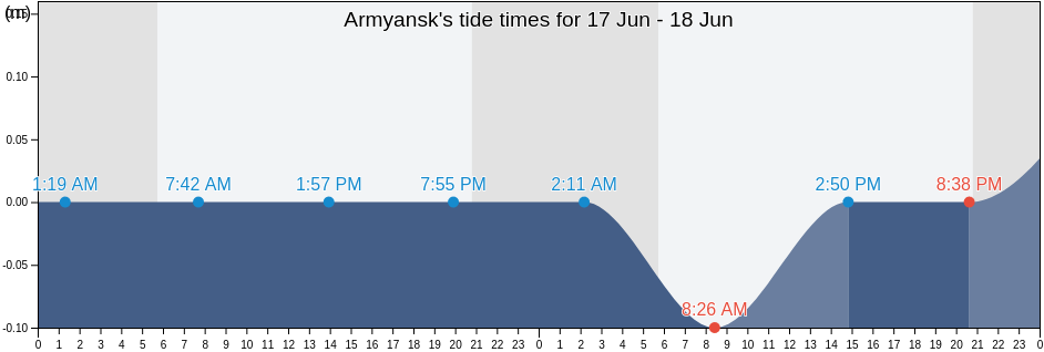 Armyansk, Gorodskoy okrug Armyansk, Crimea, Ukraine tide chart