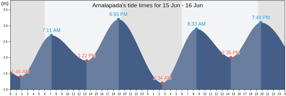 Arnalapada, Thane, Maharashtra, India tide chart