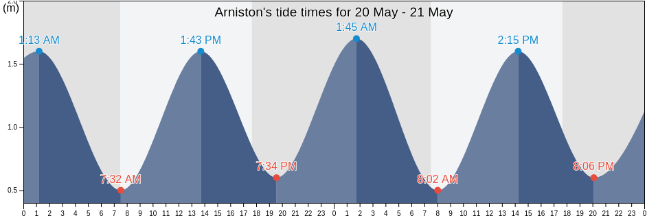 Arniston, Overberg District Municipality, Western Cape, South Africa tide chart