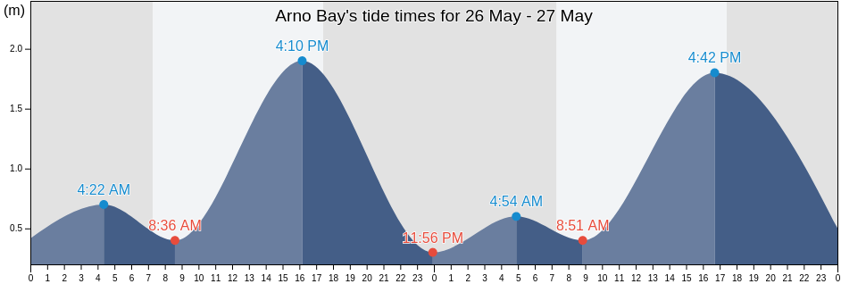 Arno Bay, Cleve, South Australia, Australia tide chart