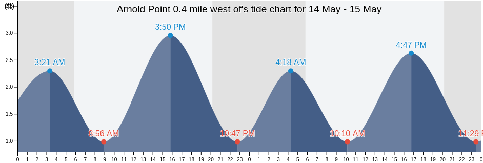 Arnold Point 0.4 mile west of, Cecil County, Maryland, United States tide chart
