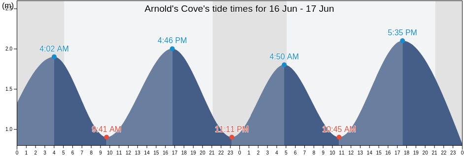 Arnold's Cove, Victoria County, Nova Scotia, Canada tide chart