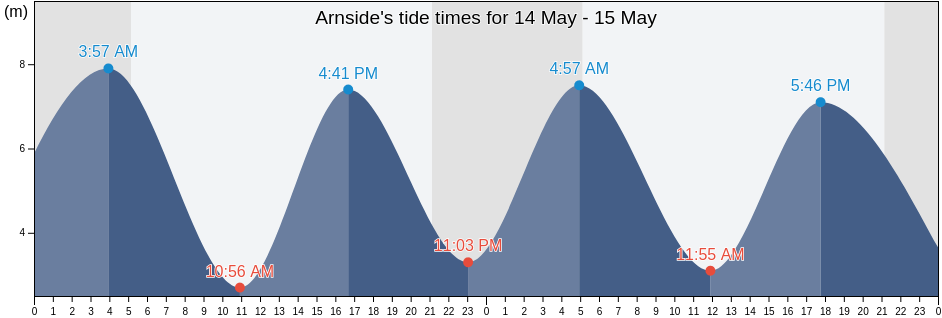 Arnside, Cumbria, England, United Kingdom tide chart