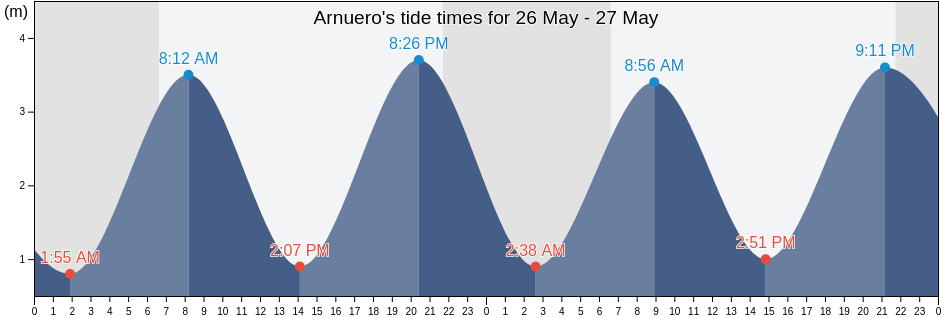 Arnuero, Provincia de Cantabria, Cantabria, Spain tide chart