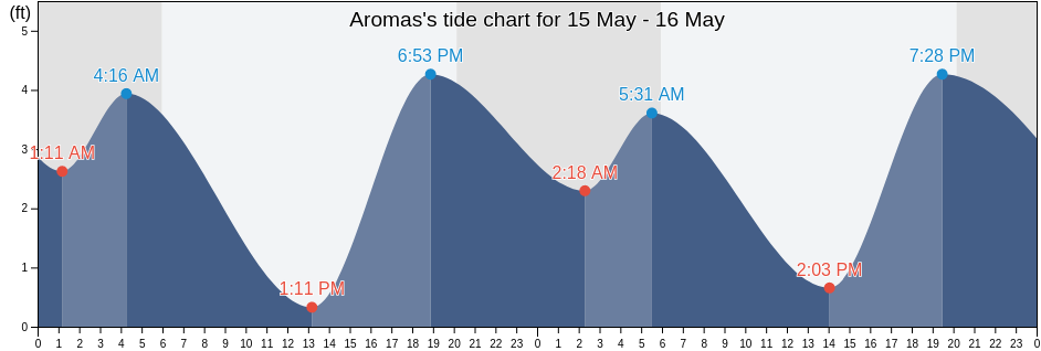 Aromas, San Benito County, California, United States tide chart