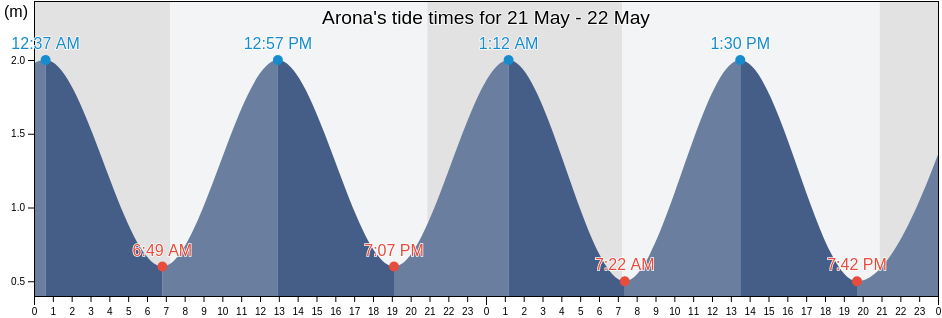 Arona, Provincia de Santa Cruz de Tenerife, Canary Islands, Spain tide chart