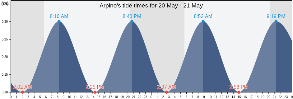 Arpino, Napoli, Campania, Italy tide chart