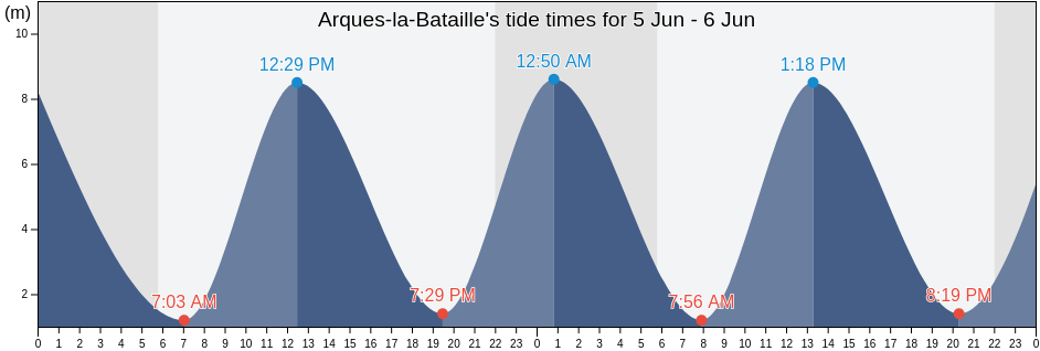Arques-la-Bataille, Seine-Maritime, Normandy, France tide chart
