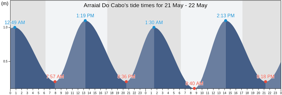 Arraial Do Cabo, Rio de Janeiro, Brazil tide chart