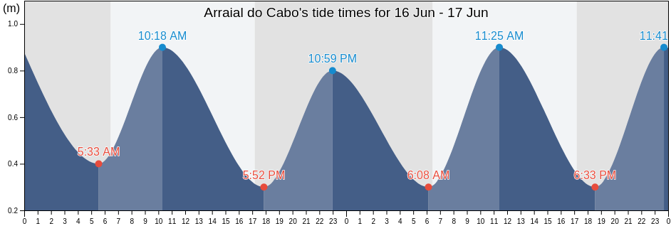 Arraial do Cabo, Arraial Do Cabo, Rio de Janeiro, Brazil tide chart