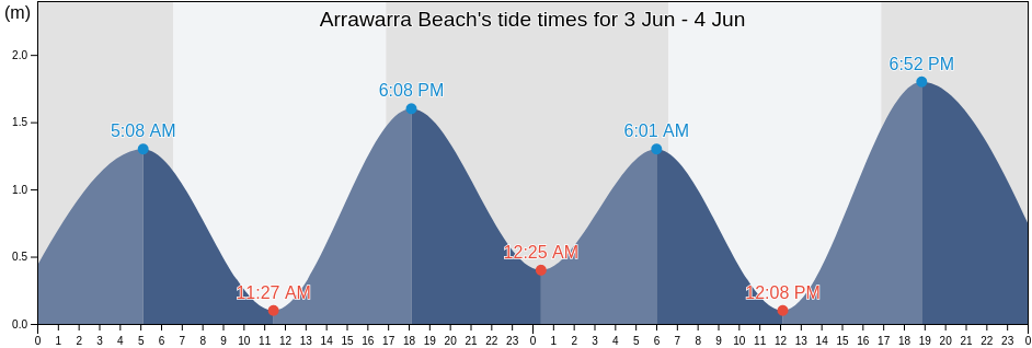 Arrawarra Beach, Coffs Harbour, New South Wales, Australia tide chart