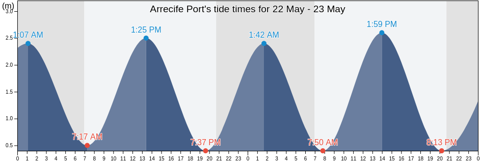 Arrecife Port, Provincia de Las Palmas, Canary Islands, Spain tide chart