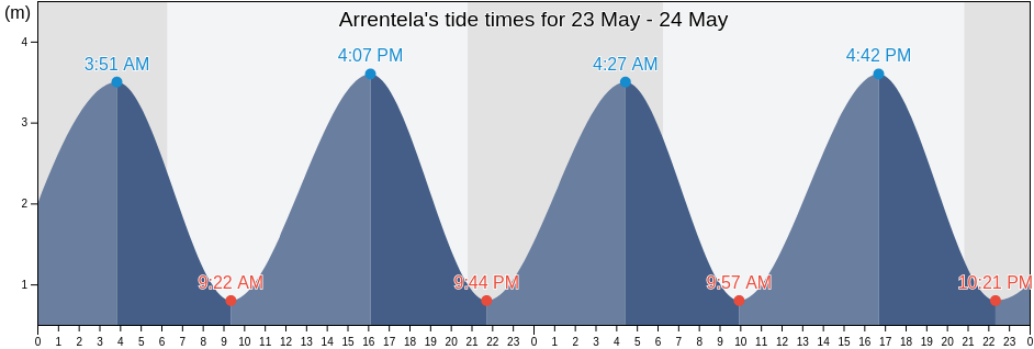 Arrentela, Seixal, District of Setubal, Portugal tide chart