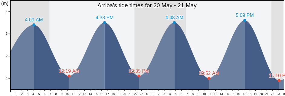 Arriba, Province of Asturias, Asturias, Spain tide chart