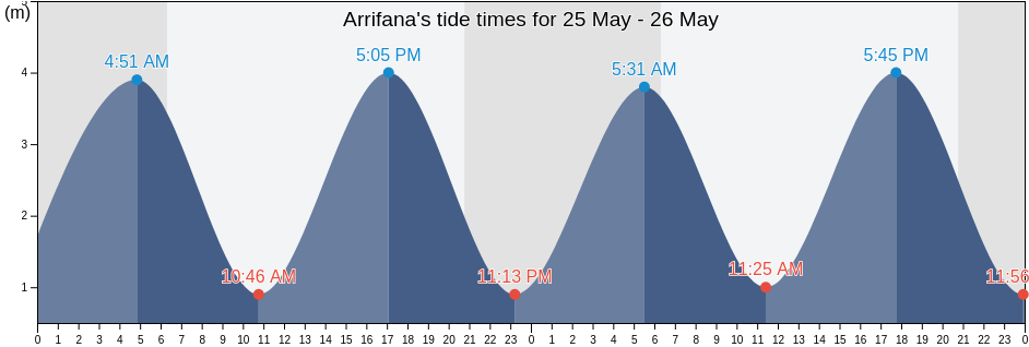 Arrifana, Aljezur, Faro, Portugal tide chart