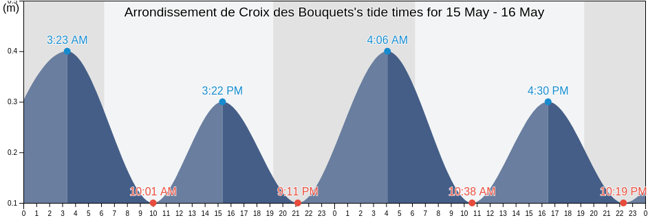 Arrondissement de Croix des Bouquets, Ouest, Haiti tide chart