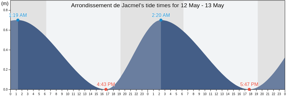Arrondissement de Jacmel, Sud-Est, Haiti tide chart