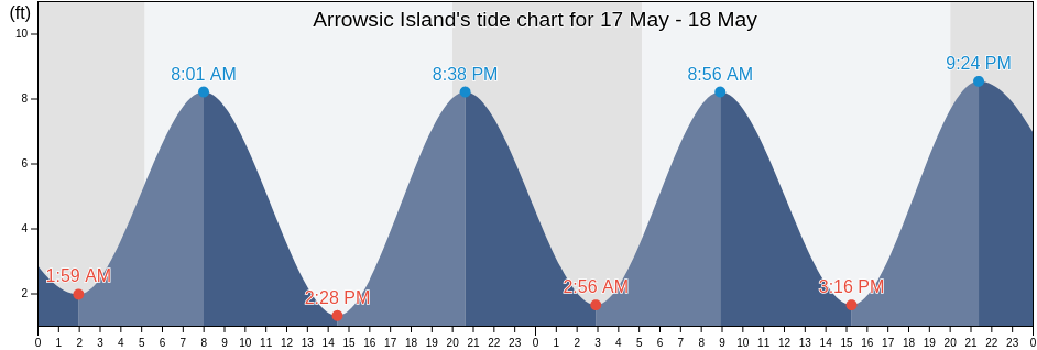 Arrowsic Island, Sagadahoc County, Maine, United States tide chart