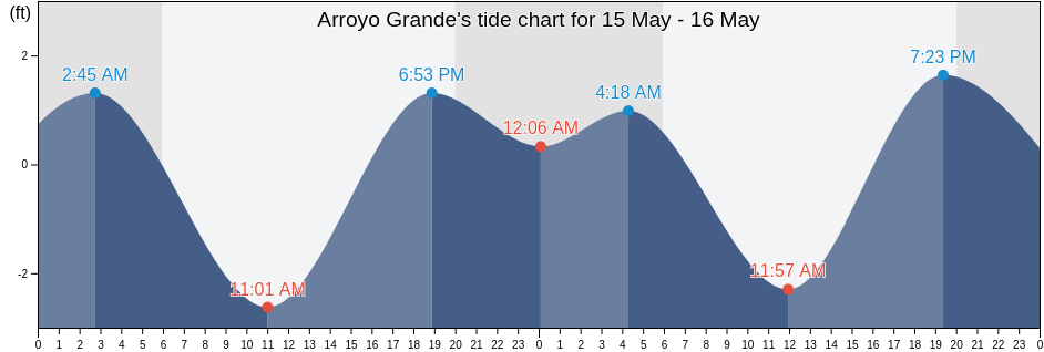 Arroyo Grande, San Luis Obispo County, California, United States tide chart
