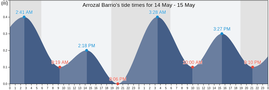 Arrozal Barrio, Arecibo, Puerto Rico tide chart