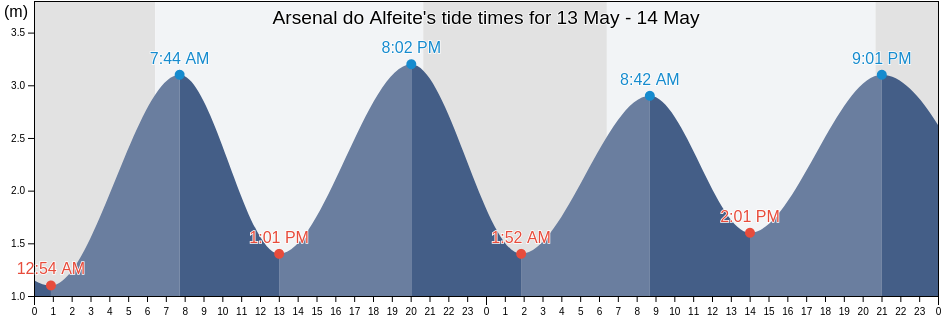 Arsenal do Alfeite, Almada, District of Setubal, Portugal tide chart