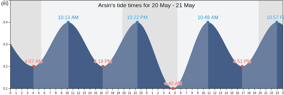 Arsin, Trabzon, Turkey tide chart