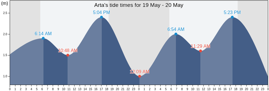 Arta, Arta, Djibouti tide chart