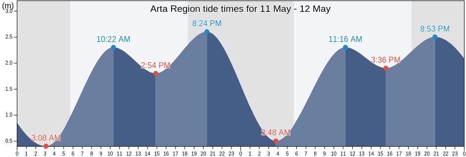 Arta Region, Djibouti tide chart